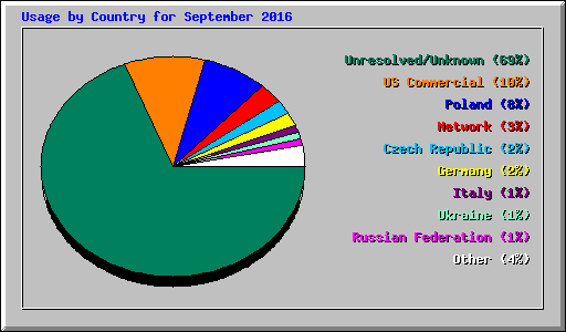 Usage by Country for September 2016