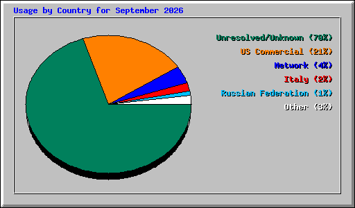 Usage by Country for September 2026