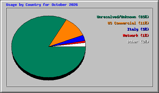 Usage by Country for October 2026