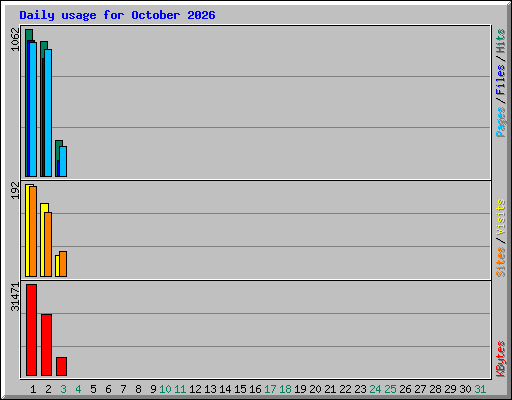 Daily usage for October 2026