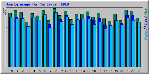 Hourly usage for September 2016