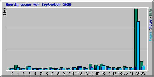 Hourly usage for September 2026