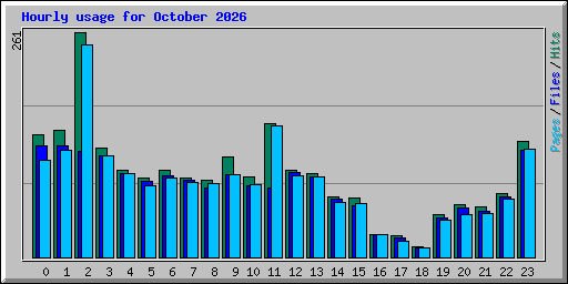 Hourly usage for October 2026